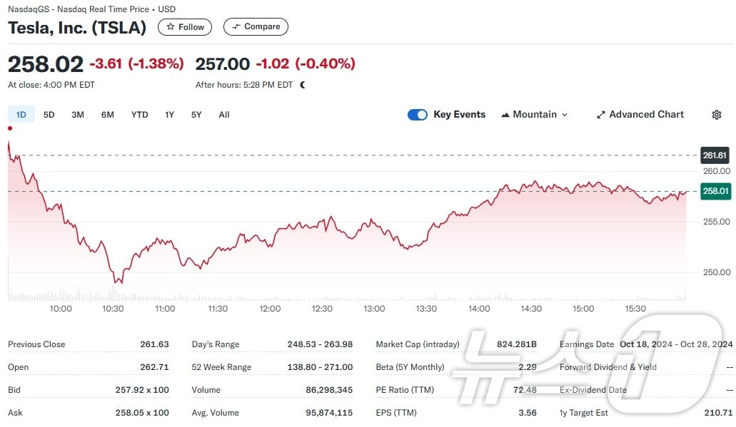 테슬라 일일 주가추이 - 야후 파이낸스 갈무리