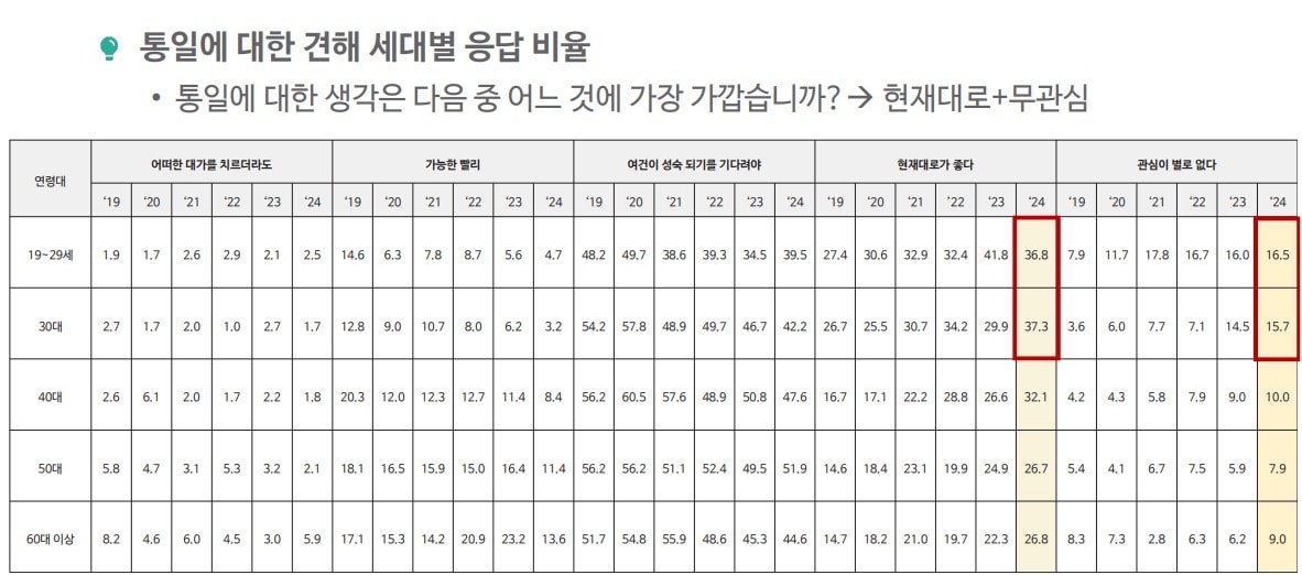 '2024 통일 의식조사' (서울대학교 통일평화연구원 제공)