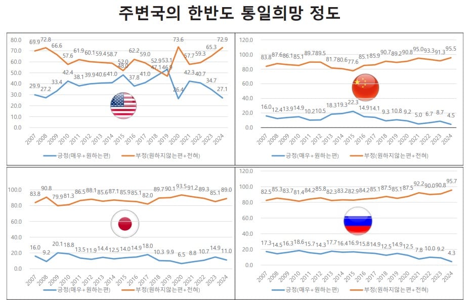 2024 통일 의식조사 (서울대 통일평화연구원 제공)
