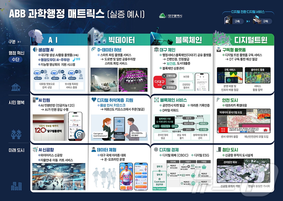 대구시는 20일 인공지능&#40;AI&#41;과 빅데이터, 블록체인, 디지털 트윈&#40;가상 모형&#41; 등 4대 과학기술을 행정에 도입해 공공서비스를 혁신하겠다고 밝혔다. 이미지는 ABB 과학행정 매트릭스 실증 예시. &#40;대구시 제공&#41;/뉴스1