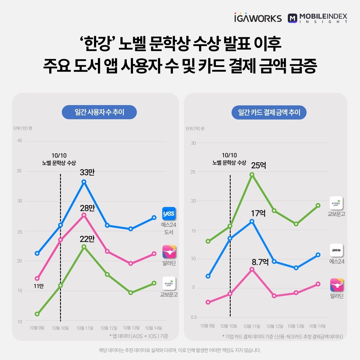 &#40;아이지에이웍스 모바일인덱스 제공&#41;