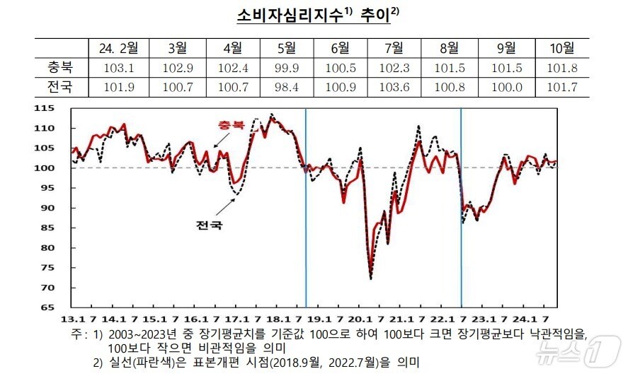 충북 10월 소비자심리지수