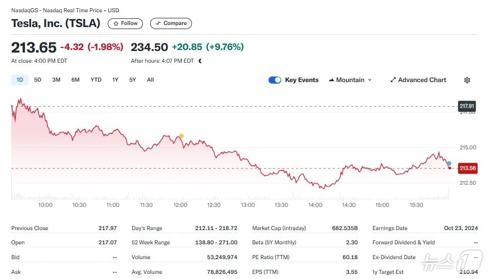 테슬라 일일 주가추이 - 야후 파이낸스 갈무리