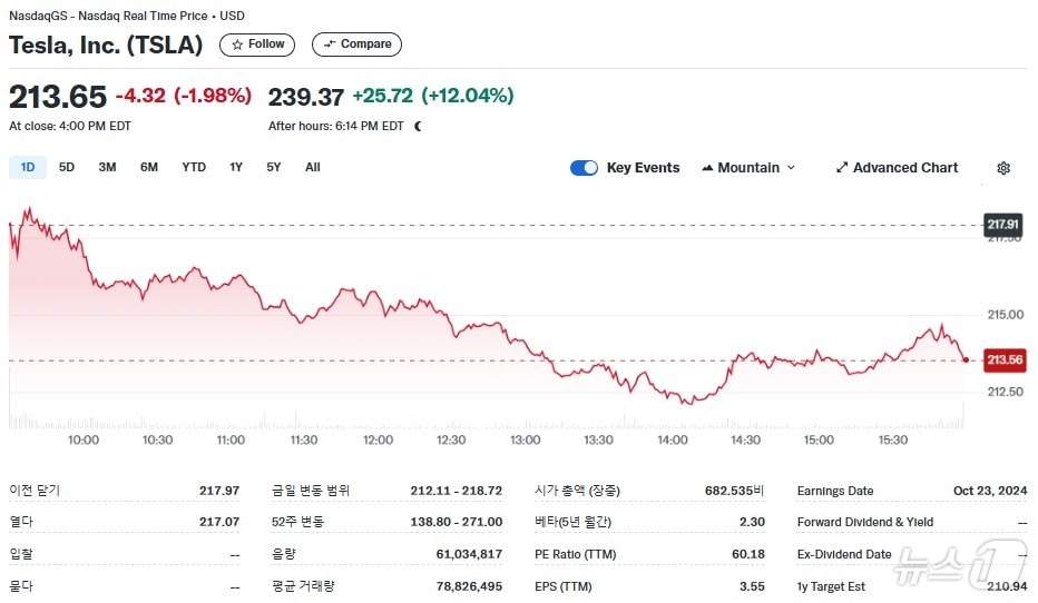 테슬라 일일 주가추이 - 야후 파이낸스 갈무리