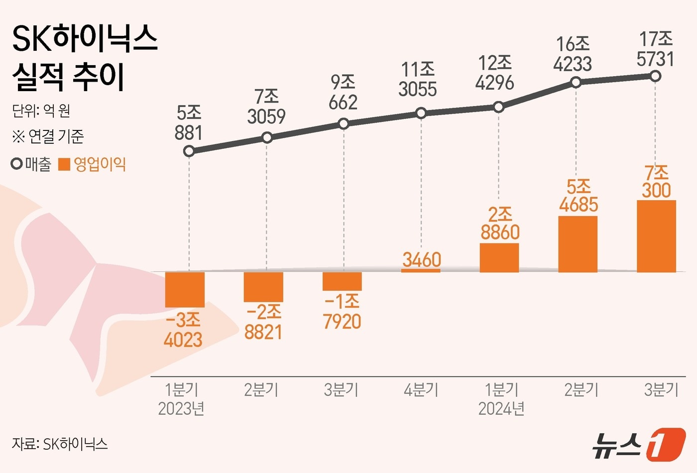 SK하이닉스는 올해 3분기 영업이익이 7조 300억 원으로 집계됐다고 24일 공시했다. 증권가 컨센서스&#40;6조 7628억 원&#41;를 크게 상회했다. 같은 기간 매출액은 17조 5731억 원으로 전년 동기 대비 94% 증가했다. ⓒ News1 김초희 디자이너