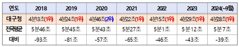 대구경찰청-전국 평균, 112 긴급신고 현장대응시간 비교 도표. (대구경찰청 제공)/뉴스1