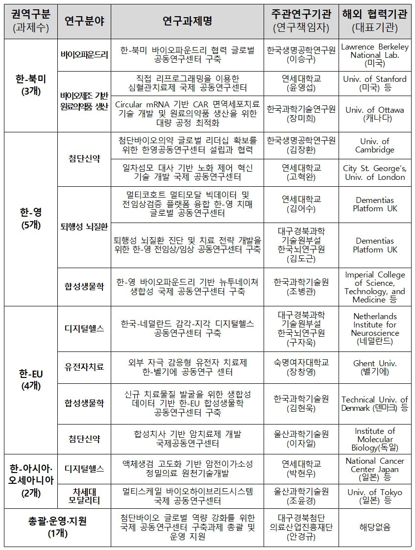 첨단바이오 글로벌 공동연구센터 구축 사업 선정과제 목록 &#40;과학기술정보통신부 제공&#41; 2024.10.24 /뉴스1