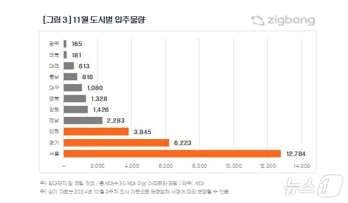 도시별 입주물량&#40;직방 제공&#41;