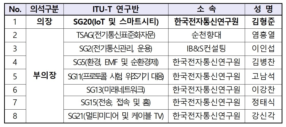 WTSA-24 한국 의장단 선출 결과 &#40;과학기술정보통신부 제공&#41; 2024.10.29 /뉴스1