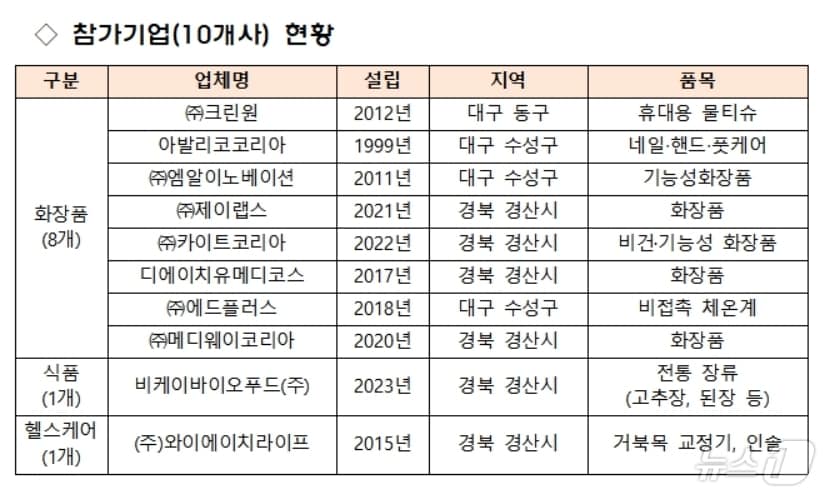 K-MEDI 수출상담회 참가기업 현황.&#40;대구경북중기청 제공&#41;