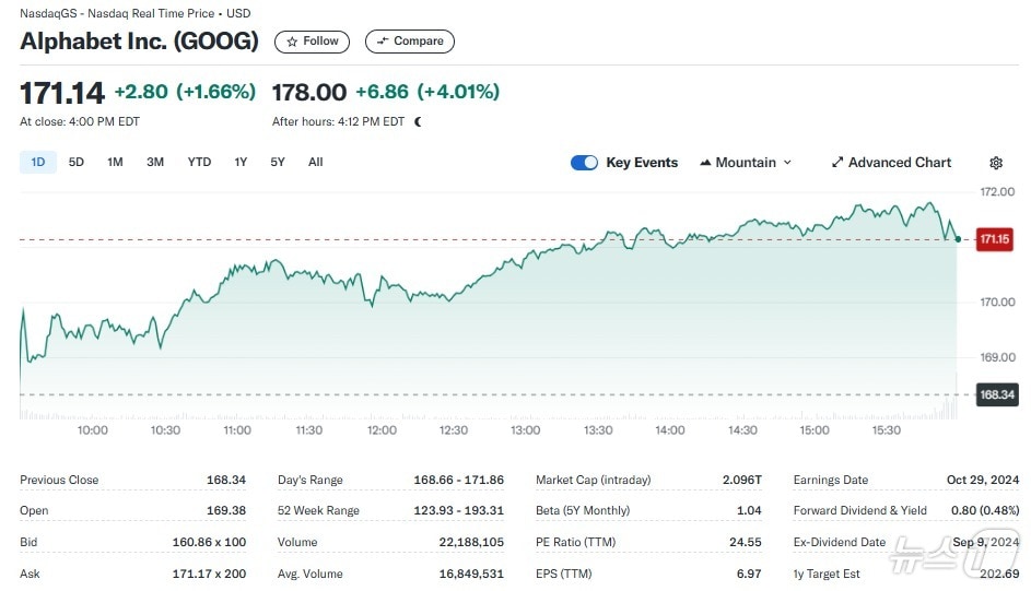 알파벳 일일 주가추이 - 야후 파이낸스 갈무리