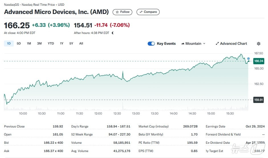 AMD 일일 주가추이 - 야후 파이낸스 갈무리