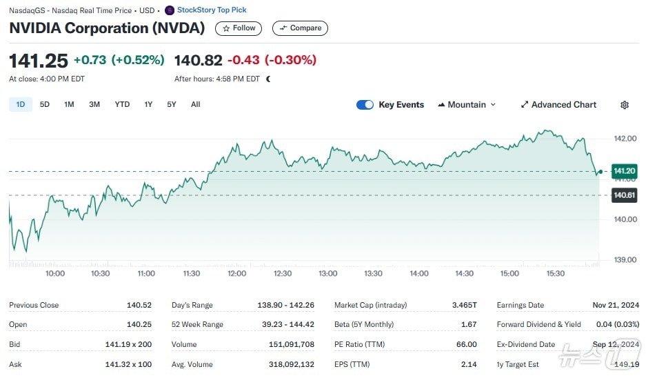 엔비디아 일일 주가추이 - 야후 파이낸스 갈무리