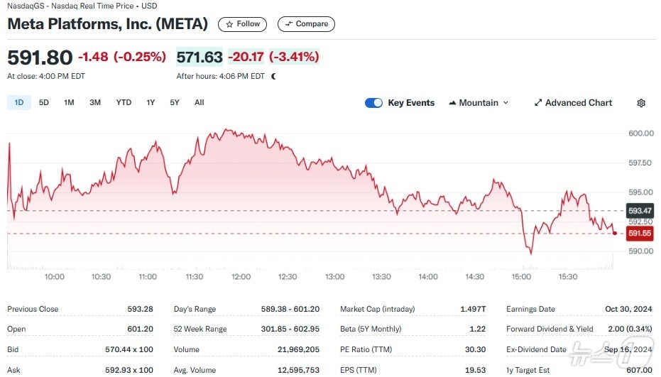 메타 일일 주가추이 - 야후 파이낸스 갈무리