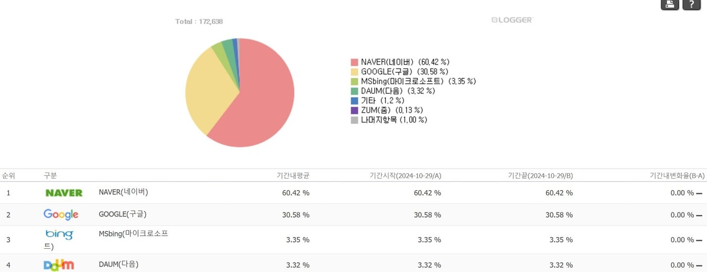 한국 내 네이버 블로그의 시장 점유율과 영향력