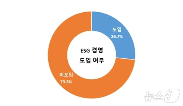 대구기업 ESG 경영 도입 현황.&#40;대구상의 제공&#41;