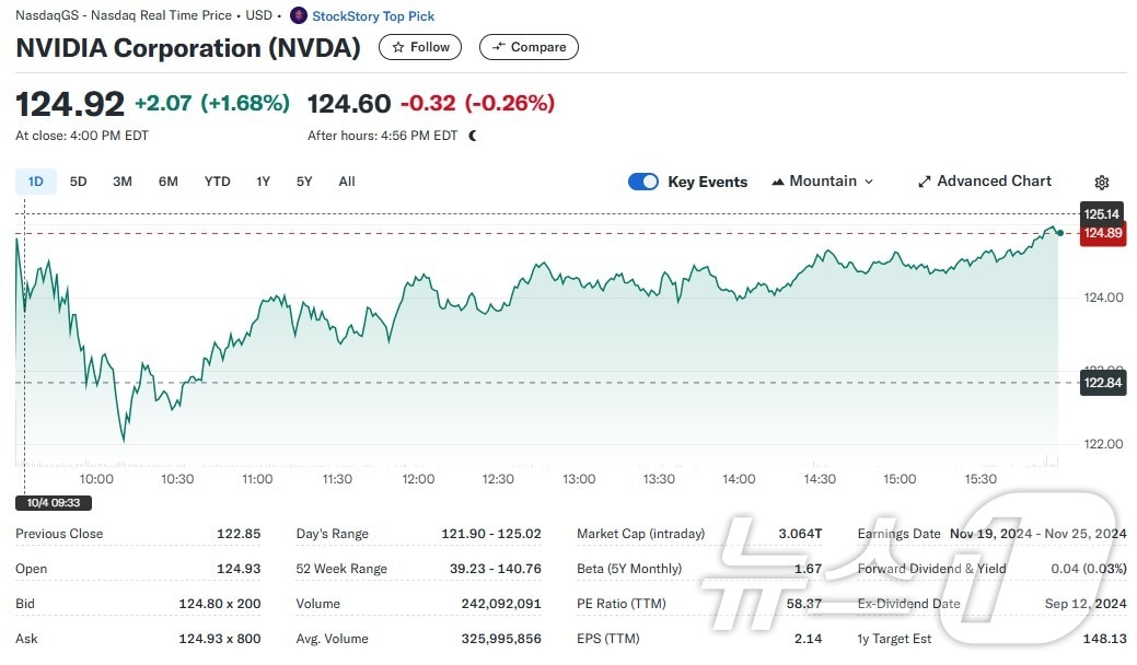 엔비디아 일일 주가추이 - 야후 파이낸스 갈무리