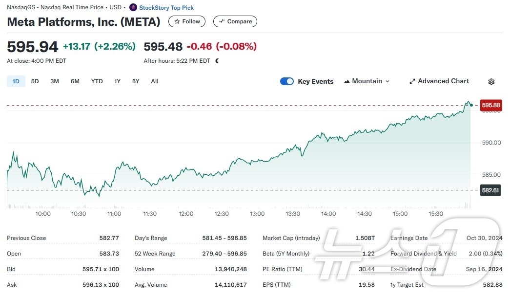 메타 일일 주가추이 - 야후 파이낸스 갈무리