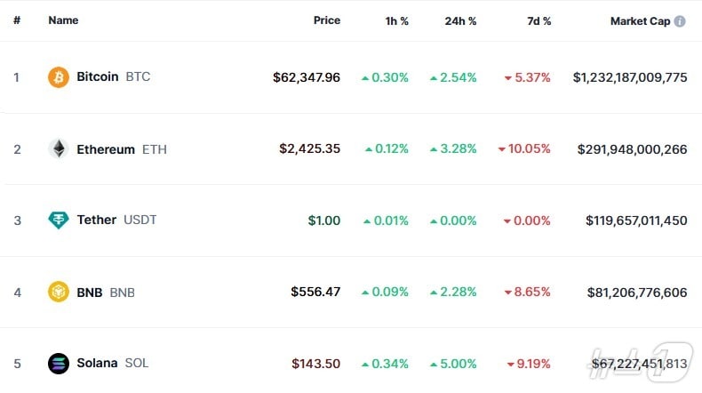이 시각 현재 주요 암호화폐 시황 - 코인마켓캡 갈무리