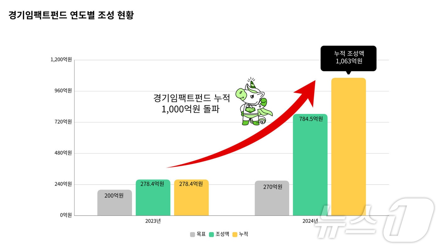 경기임팩트펀드 연도별 조성 현황 그래픽.(경기도 제공)