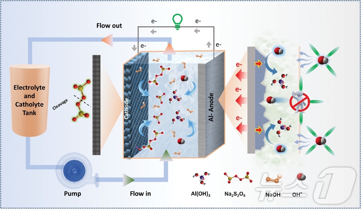 알루미늄 전기화학 에너지 시스템&#40;Al-EES&#41;의 개략도.&#40;제주대 제공&#41;/뉴스1