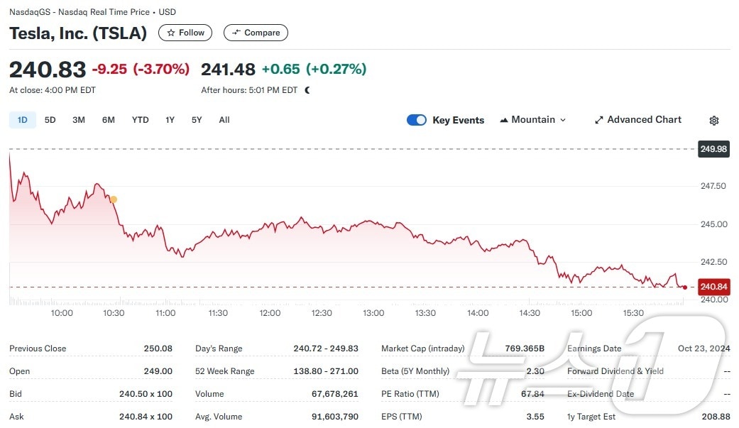 테슬라 일일 주가추이 - 야후 파이낸스 갈무리