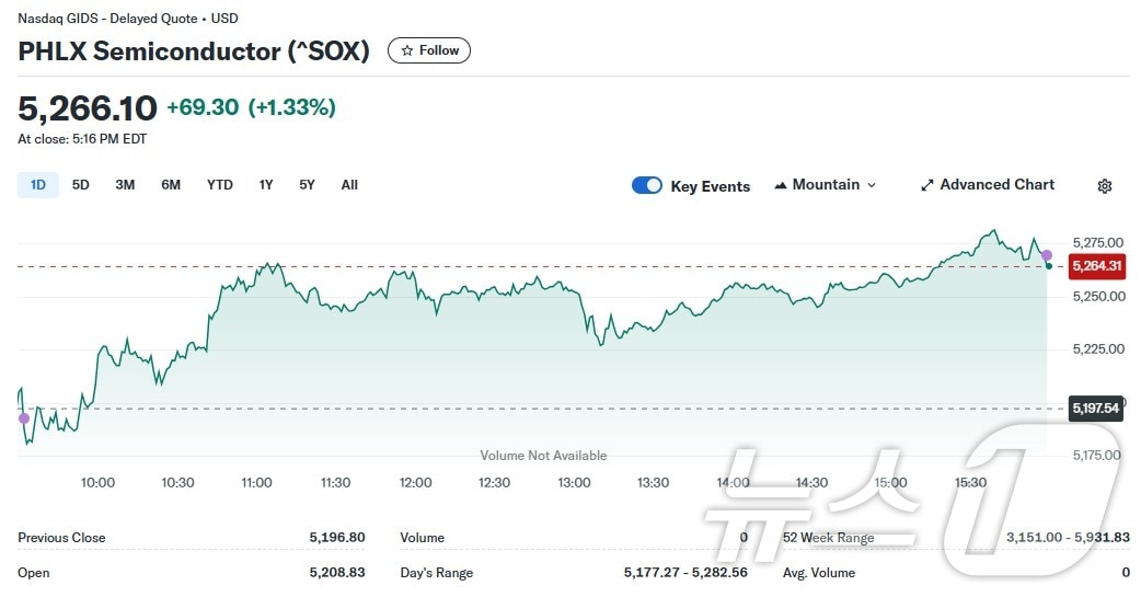 필라델피아반도체지수 일일 추이 - 야후 파이낸스 갈무리