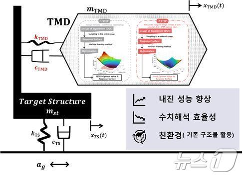 국립한밭대학교 토목공학과 고채연 대학원생이 제안한 인공지능기반 2단계 TMD 최적 설계법