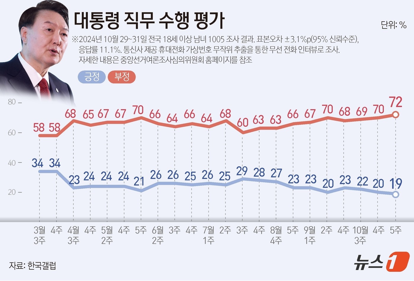 한국갤럽이 지난 29~31일 전국 만 18세 이상 1005명을 대상으로 실시한 여론조사 결과에 따르면, 윤석열 대통령 직무수행에 관한 긍정 평가는 19%로 1%p&#40;포인트&#41; 떨어졌다. 부정 평가는 2%p&#40;포인트&#41; 오른 72%다. ⓒ News1 양혜림 디자이너