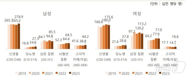 경북도는 1일 도민 생활의 다양한 측면을 보여주는 분야별 통계자료를 수집.수록한 ‘2023년 경북 사회지표’를 국가통계포털과 경북도 누리집에 공표했다.&#40;경북도 제공&#41;