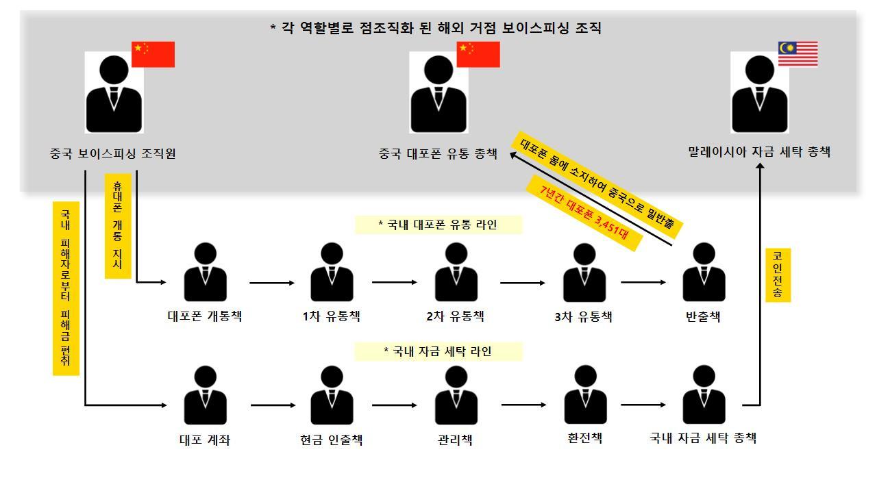 보이스피싱 조직도(경기북부경찰청 제공)/뉴스1 