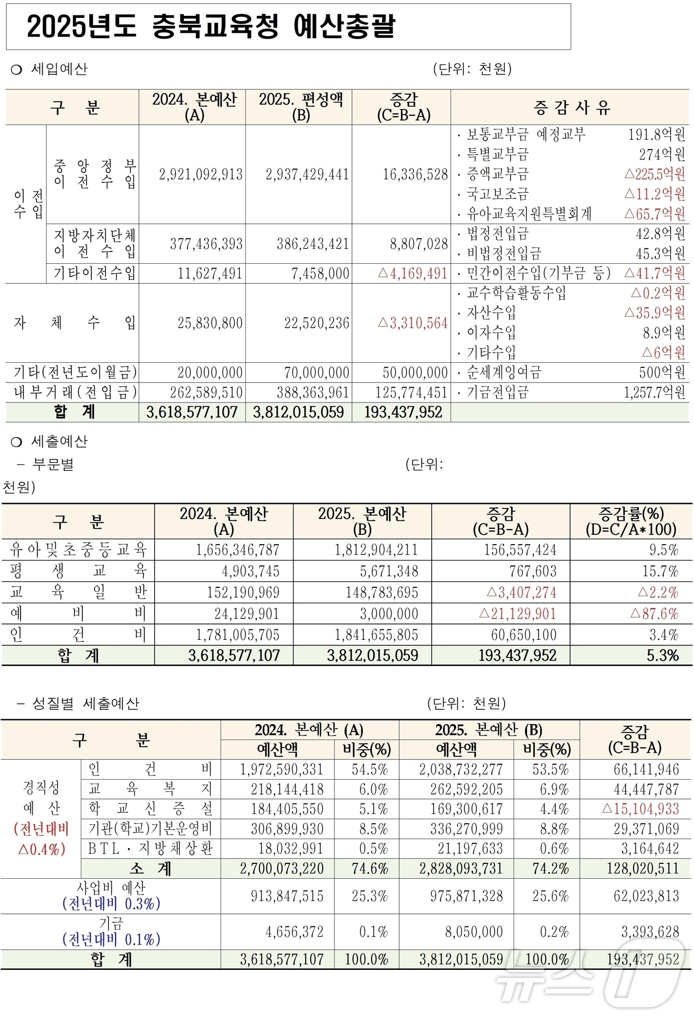 충북교육청 2025년도 예산 총괄.(충북교육청 제공)/뉴스1