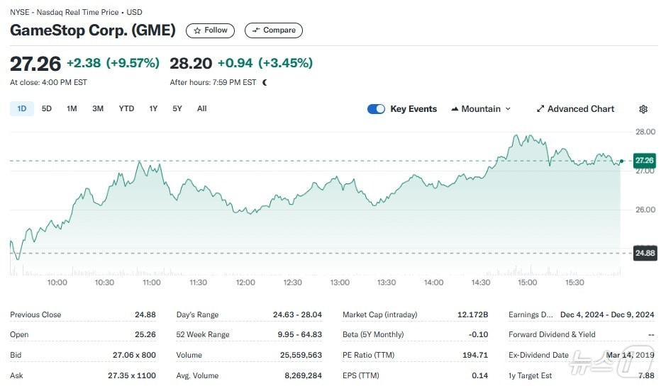 게임스톱 일일 주가추이 - 야후 파이낸스 갈무리