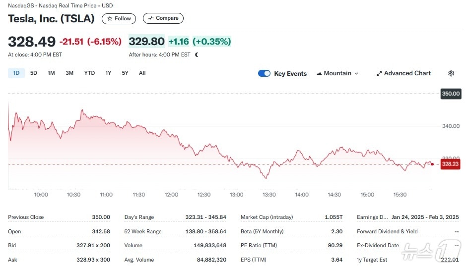 테슬라 일일 주가추이 - 야후 파이낸스 갈무리