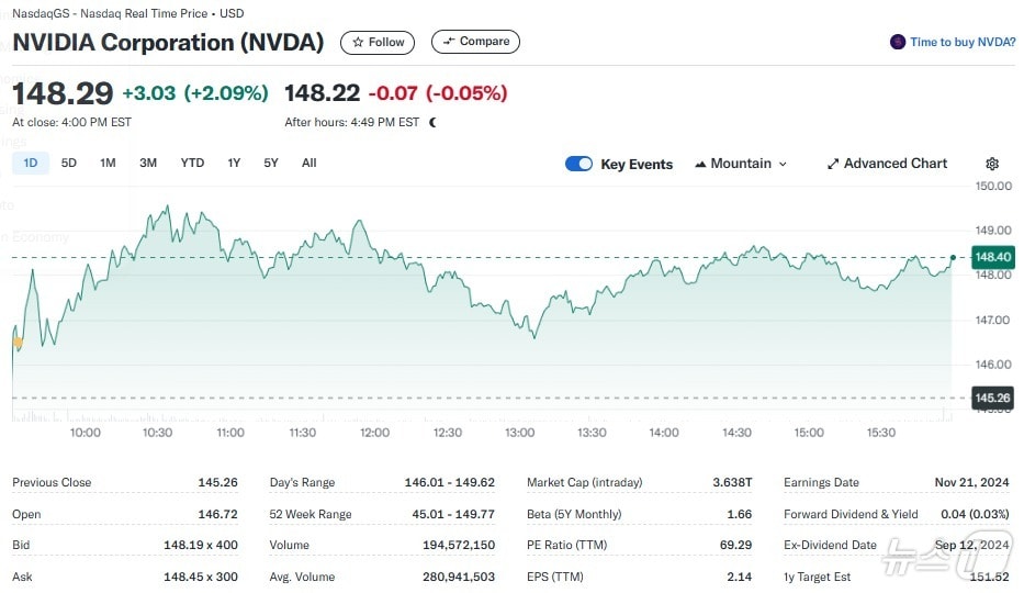 엔비디아 일일 주가추이 - 야후 파이낸스 갈무리