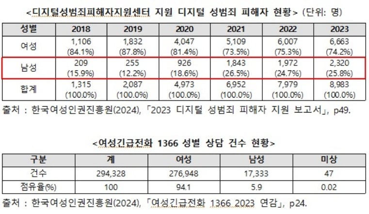 몸캠피싱 피해자의 95% 이상이 남성인 것으로 나타났다.&#40;라바웨이브 제공&#41;