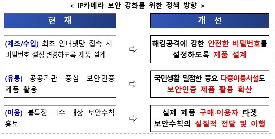 IP카메라 보안 강화를 위한 정책 방향.(과기정통부 제공)