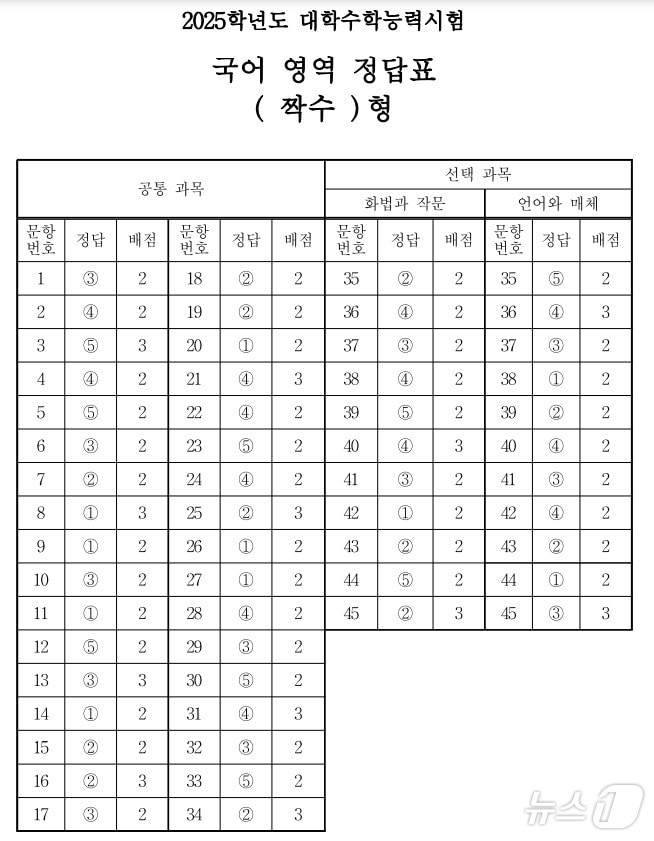 2025학년도 대학수학능력시험 1교시 국어영역 정답표&#40;짝수형&#41;/한국교육과정평가원 제공ⓒ 뉴스1