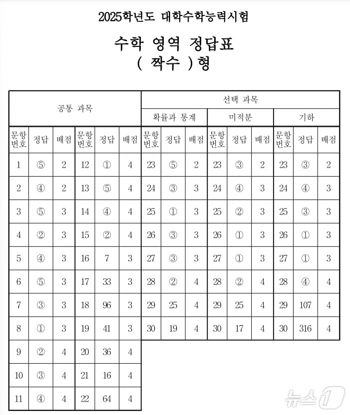 2025학년도 대학수학능력시험 2교시 수학영역 정답표&#40;짝수형&#41;/한국교육과정평가원 제공ⓒ 뉴스1