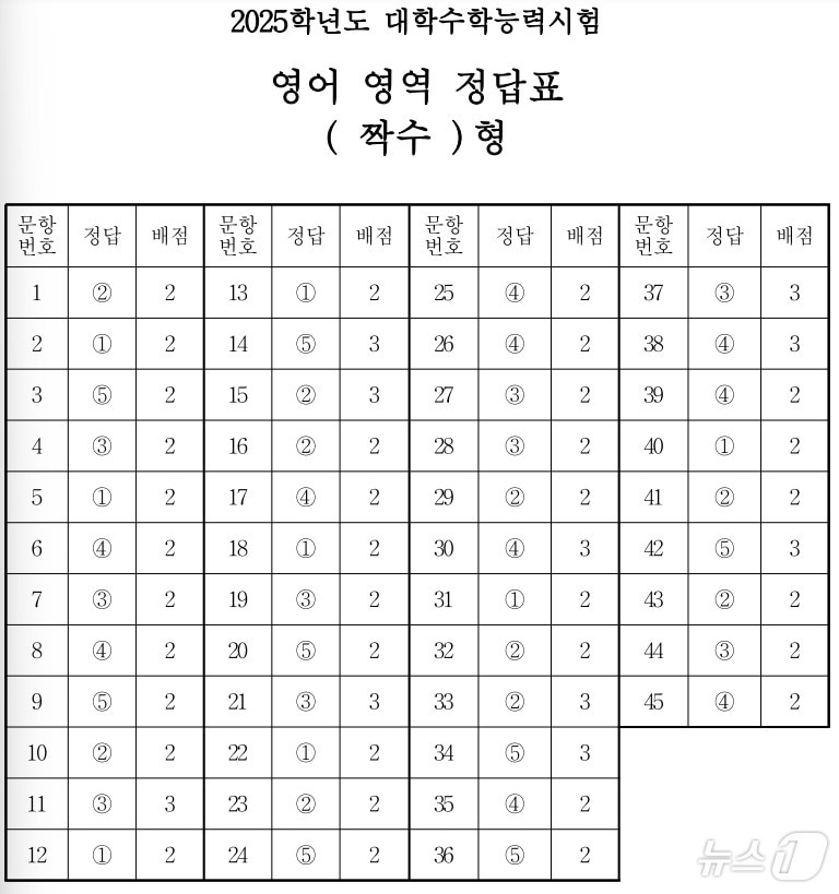 2025학년도 대학수학능력시험 3교시 영어영역 정답표&#40;짝수형&#41;/한국교육과정평가원 제공ⓒ 뉴스1