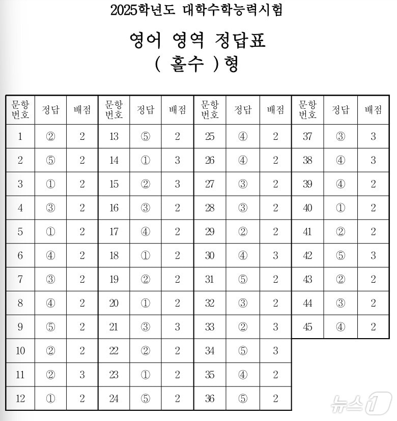 2025학년도 대학수학능력시험 3교시 영어영역 정답표&#40;홀수형&#41;/한국교육과정평가원 제공ⓒ 뉴스1