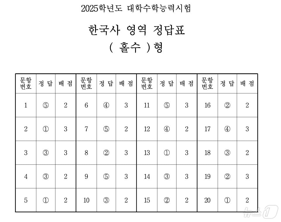 2025학년도 대학수학능력시험 4교시 한국사영역 정답표&#40;홀수형&#41;/한국교육과정평가원 제공