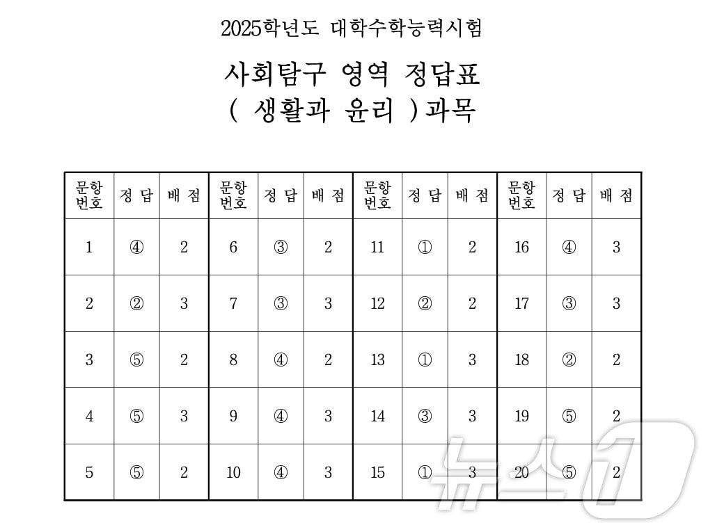 2025학년도 대학수학능력시험 4교시 사회탐구영역 &#39;생활과 윤리&#39; 정답표&#40;한국교육과정평가원 제공&#41;