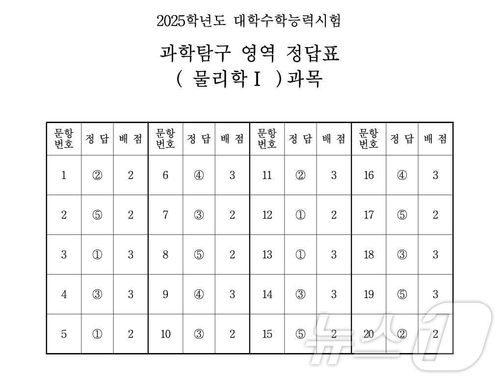 2025학년도 대학수학능력시험 4교시 과학탐구영역 &#39;물리학Ⅰ&#39; 정답표&#40;한국교육과정평가원 제공&#41;