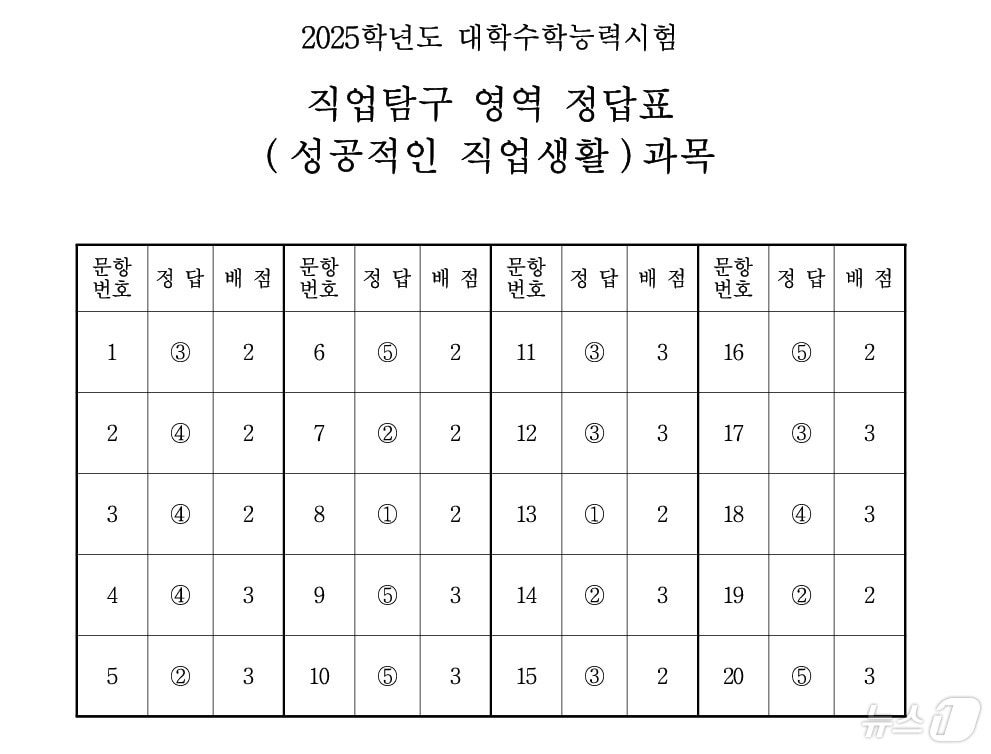 2025학년도 대학수학능력시험 4교시 직업탐구영역&#40;성공적인 직업생활&#41; 정답표/한국교육과정평가원 제공