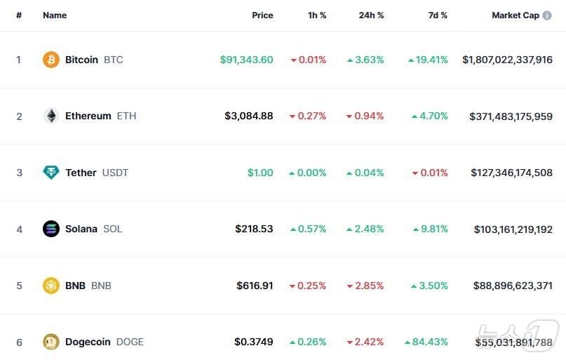 이 시각 현재 주요 암호화폐 시황 - 코인마켓캡 갈무리