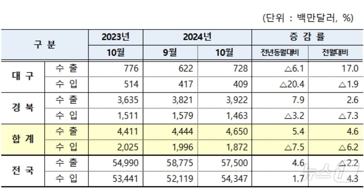 10월 대구·경북 수출입 현황&#40;대구본부세관 제공&#41;