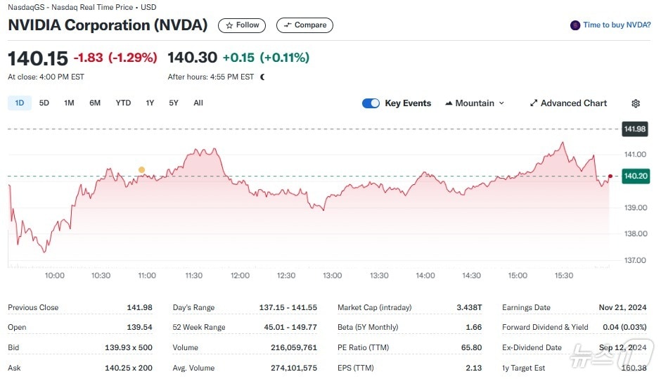 엔비디아 일일 주가추이 - 야후 파이낸스 갈무리