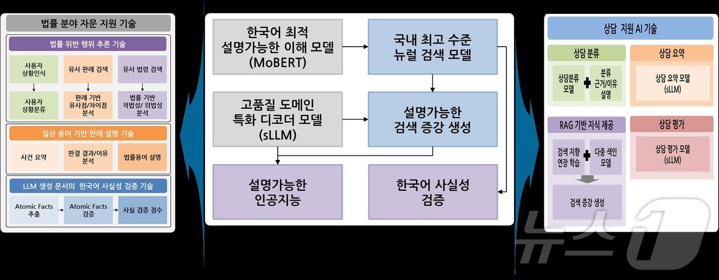 전문 분야 지식 기반 설명가능한 인공지능 기술.&#40;ETRI 제공&#41;/뉴스1