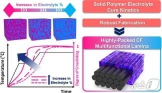 고체 폴리머 전해질의 경화 동역학 분석 및 탄소섬유 복합재료 구조 배터리로의 적용 개요도.&#40;KAIST 제공&#41;/뉴스1
